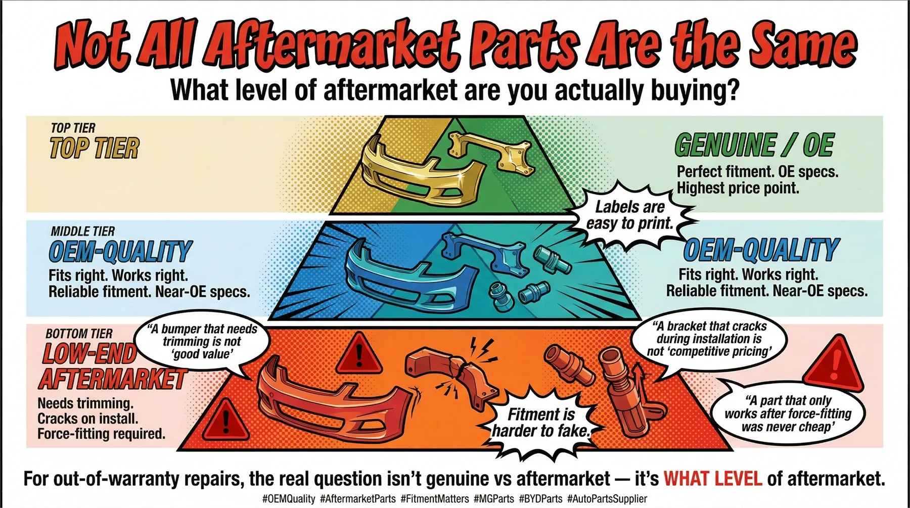 Aftermarket quality levels