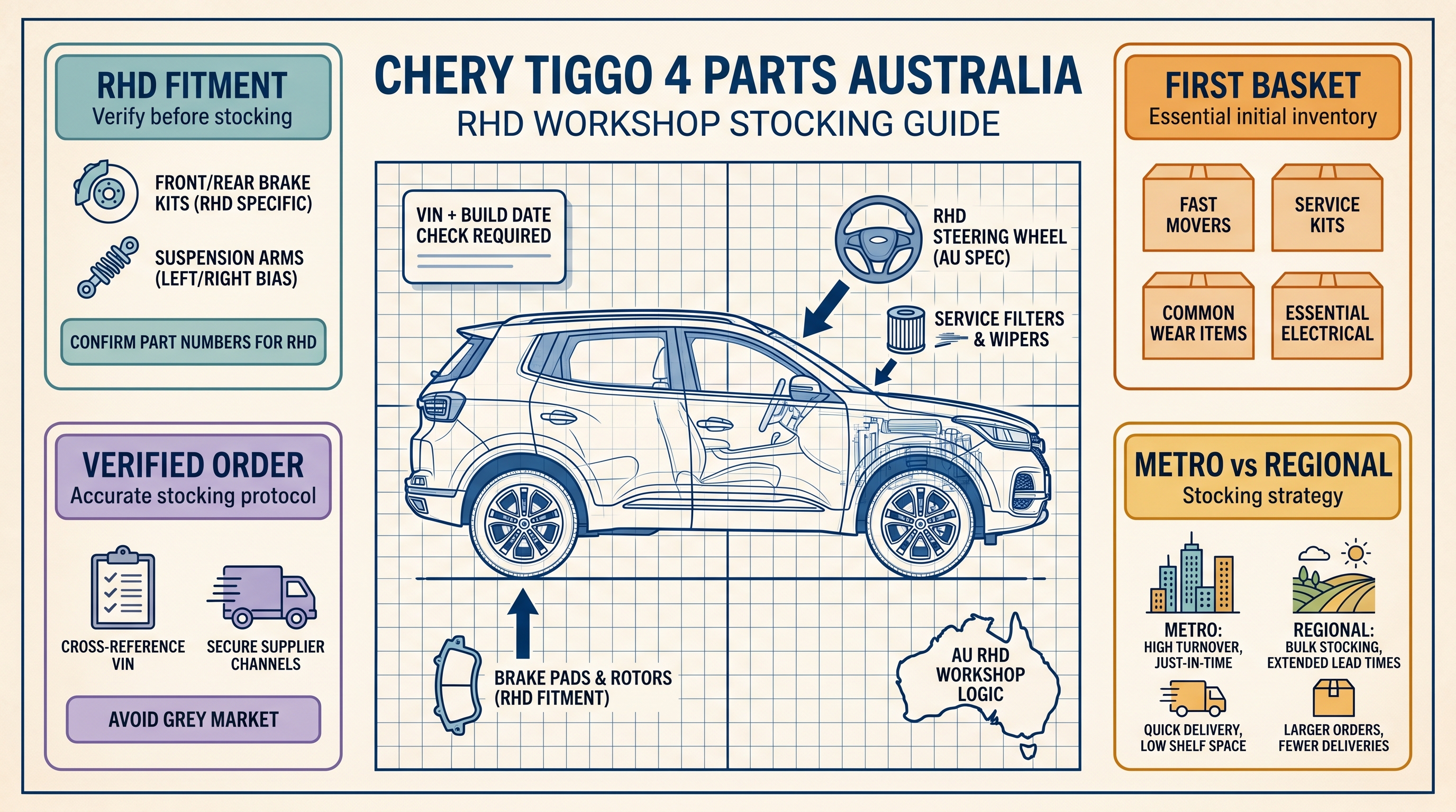 Chery Tiggo 4 spare parts Australia: RHD workshop stocking guide cover image