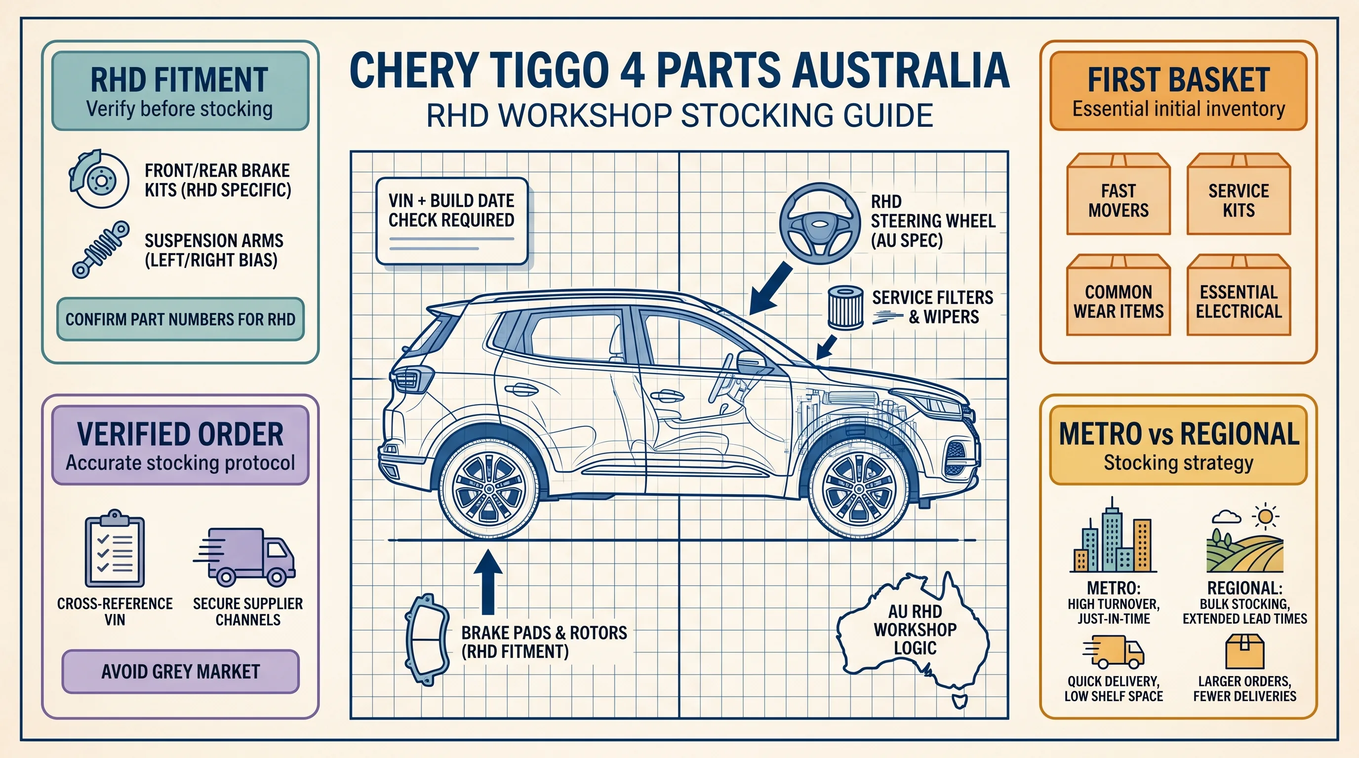 Chery Tiggo 4 spare parts Australia: RHD workshop stocking guide cover image