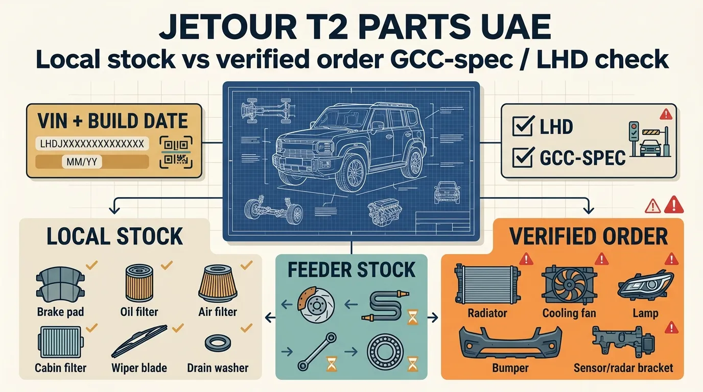 Jetour T2 parts UAE stocking guide with LHD and GCC-spec verification panels